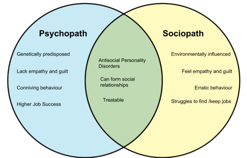 File:Psychopath-vs-Sociopath-1.png