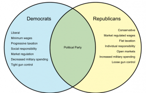democrats vs republicans differences chart