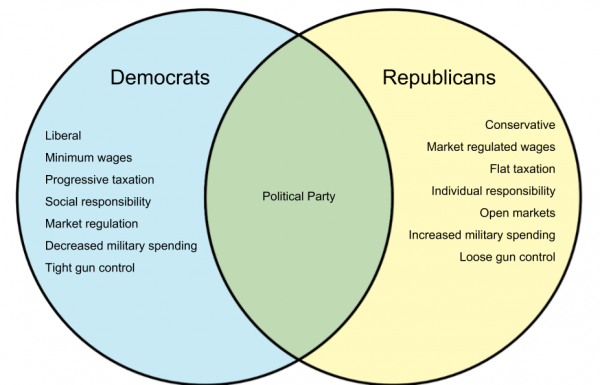 Difference Between Republicans And Democrats - Diff.wiki