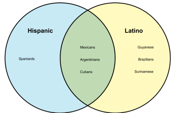 Difference Between Hispanic And Latino Diff wiki