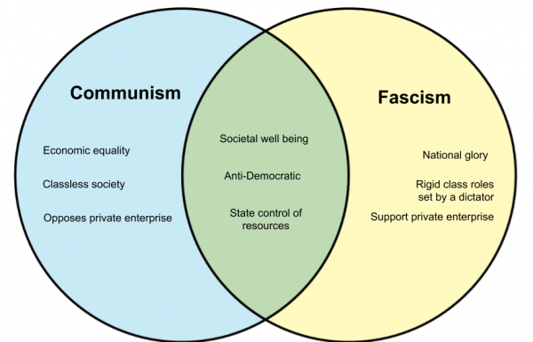 communism vs fascism essay