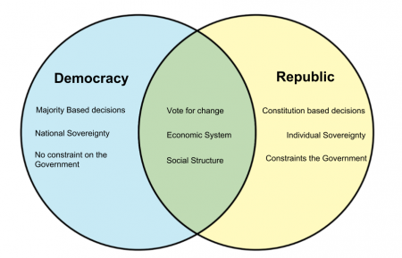 Difference Between Republic And Democracy - Diff.wiki